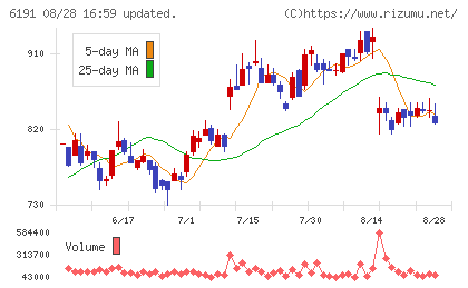 エアトリチャート