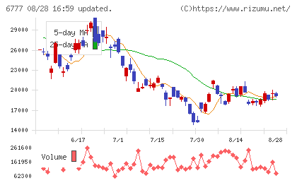 ｓａｎｔｅｃ　Ｈｏｌｄｉｎｇｓチャート