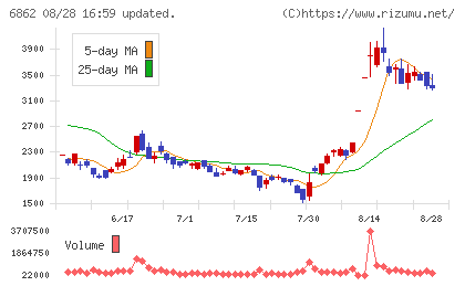 ミナトホールディングスチャート