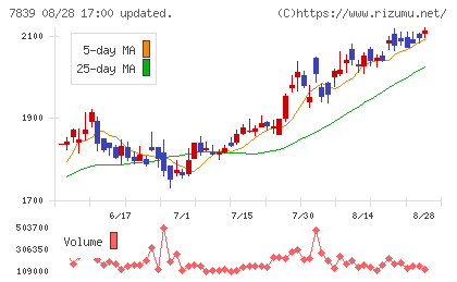 SHOEIチャート