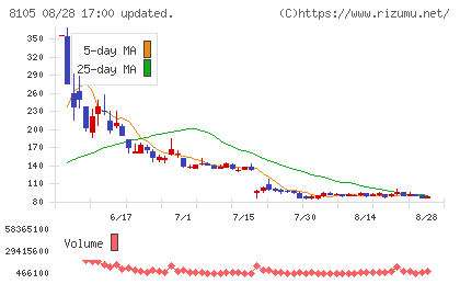 Bitcoin Japanチャート