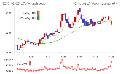 リンガーハットチャート