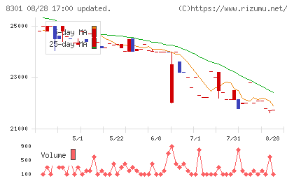 日本銀行チャート
