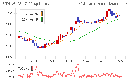 南日本銀行チャート