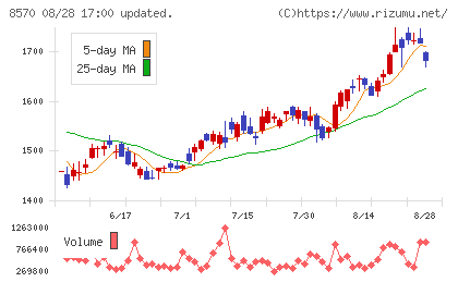 イオンフィナンシャルサービスチャート