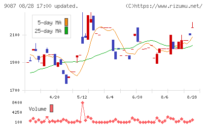 タカセチャート