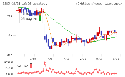 総医研ホールディングスチャート