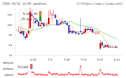フルッタフルッタチャート