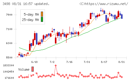 霞ヶ関キャピタルチャート