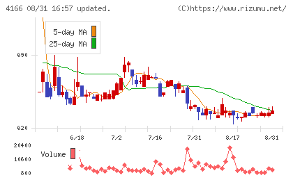 かっこチャート