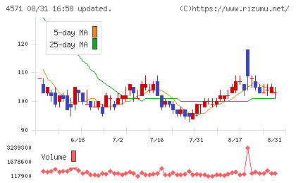 ＮＡＮＯ　ホールディングスチャート