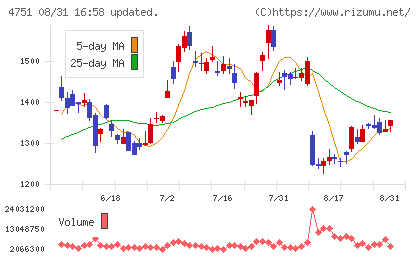 サイバーエージェントチャート