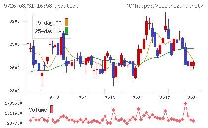 大阪チタニウムテクノロジーズチャート