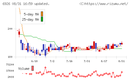 岡谷電機産業チャート