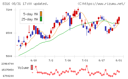 三井住友フィナンシャルグループチャート