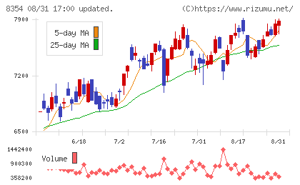 ふくおかフィナンシャルグループチャート