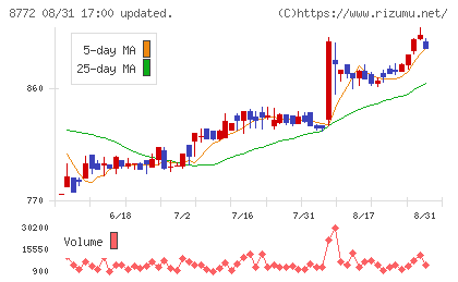 アサックスチャート