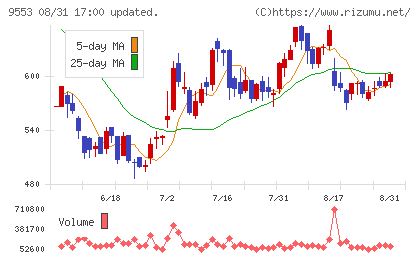マイクロアドチャート