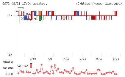 KOZOホールディングスチャート