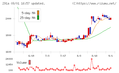 リスキルチャート