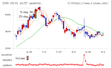 三越伊勢丹ホールディングスチャート