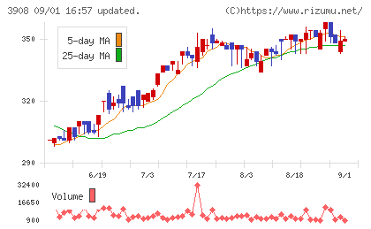コラボスチャート