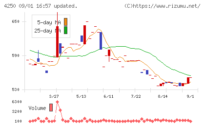 フロンティアチャート