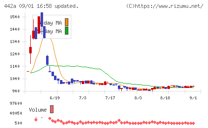 クラシコチャート