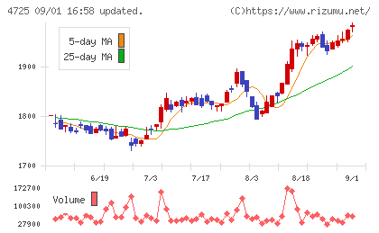 CAC Holdingsチャート