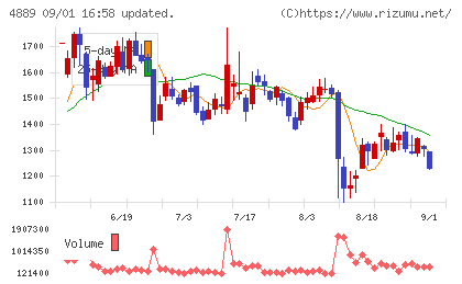 レナサイエンスチャート