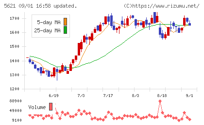 ヒューマンテクノロジーズチャート