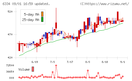 明治機械チャート