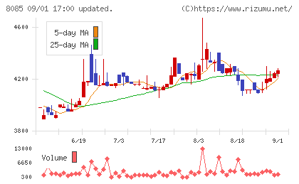 ナラサキ産業チャート