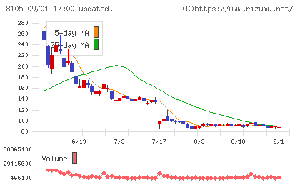 Bitcoin Japanチャート
