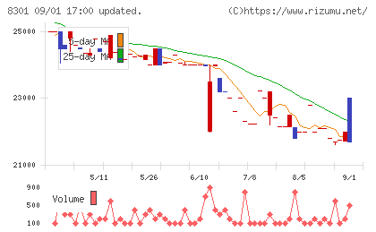 日本銀行チャート
