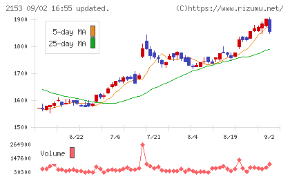 E・Jホールディングスチャート