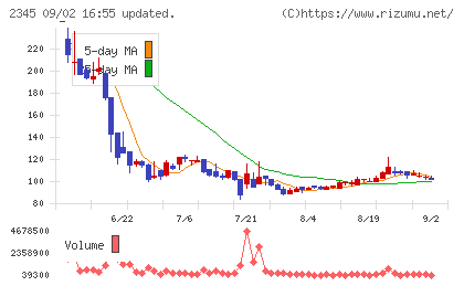 HODL1チャート