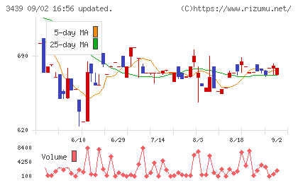 三ツ知チャート