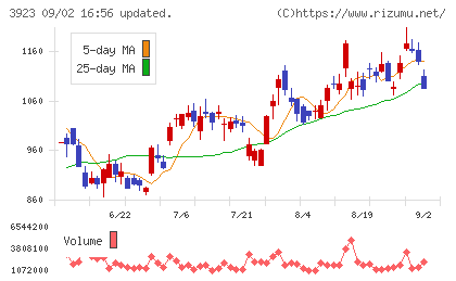 ラクスチャート