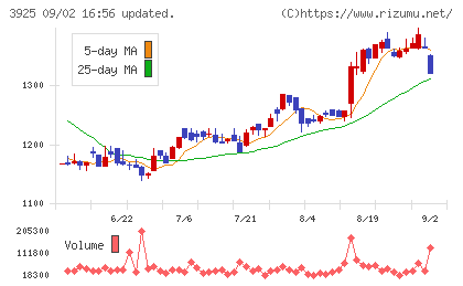 ダブルスタンダードチャート
