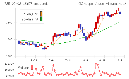 ＣＡＣ　Ｈｏｌｄｉｎｇｓチャート