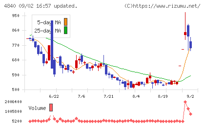 トライアイズチャート
