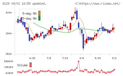 東邦ホールディングスチャート