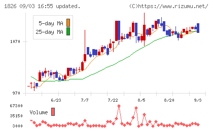 佐田建設チャート