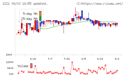 岩塚製菓チャート
