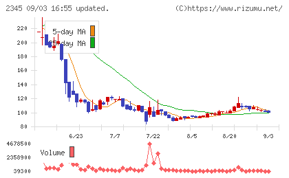 HODL1チャート