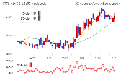 エフアンドエムチャート
