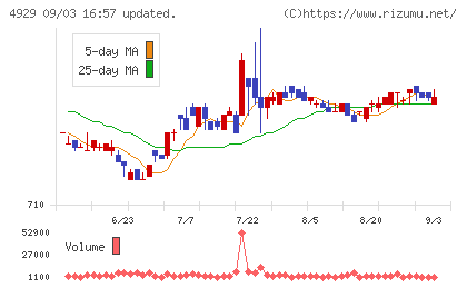 アジュバンホールディングスチャート