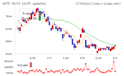 JCUチャート