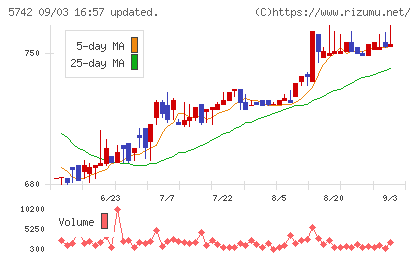 エヌアイシ・オートテックチャート